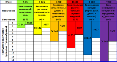 таблица определения количества проходов катка
